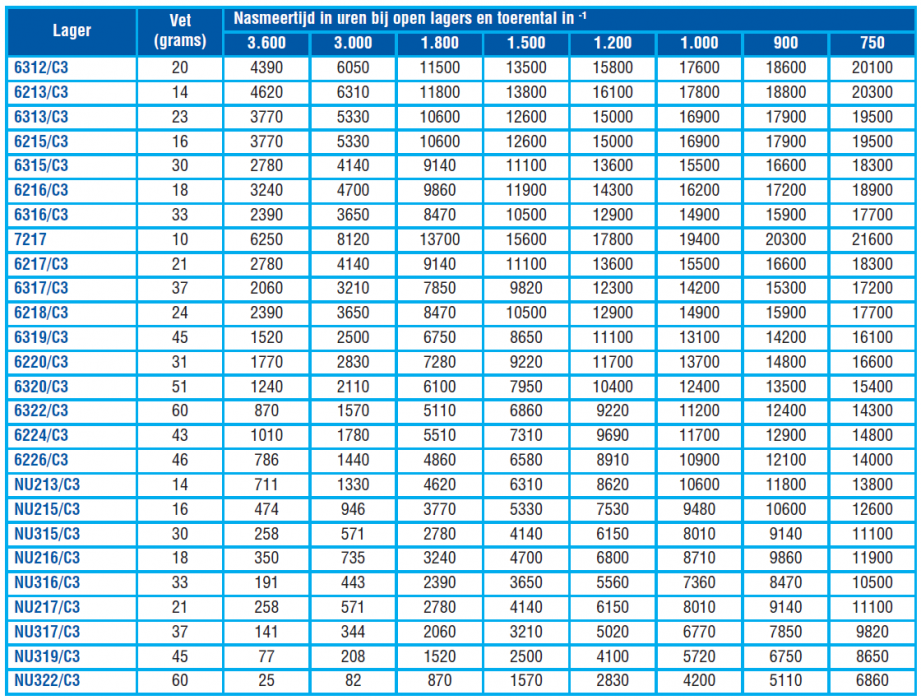 nasmeertijd-in-uren-openlagers-en-toerental nasmeertijd-in-uren-openlagers-en-toerental