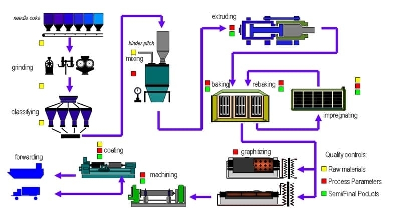 Proces Grafietproductie