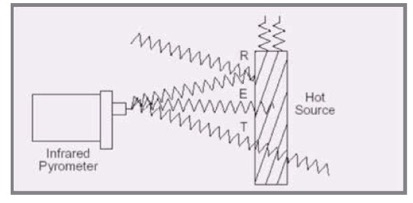 Reflectie, Transmissie en Emissie
