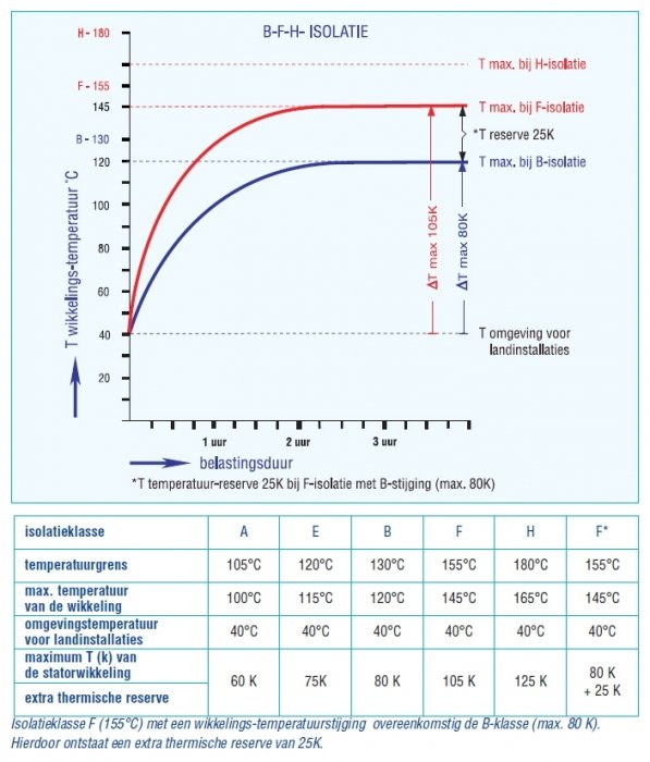 Isolatieklasse elektromotoren Isolatieklasse elektromotoren