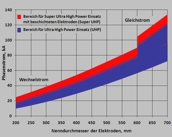 6-grafiet-belasting-van-elektroden-de-vier 6-grafiet-belasting-van-elektroden-de-vier