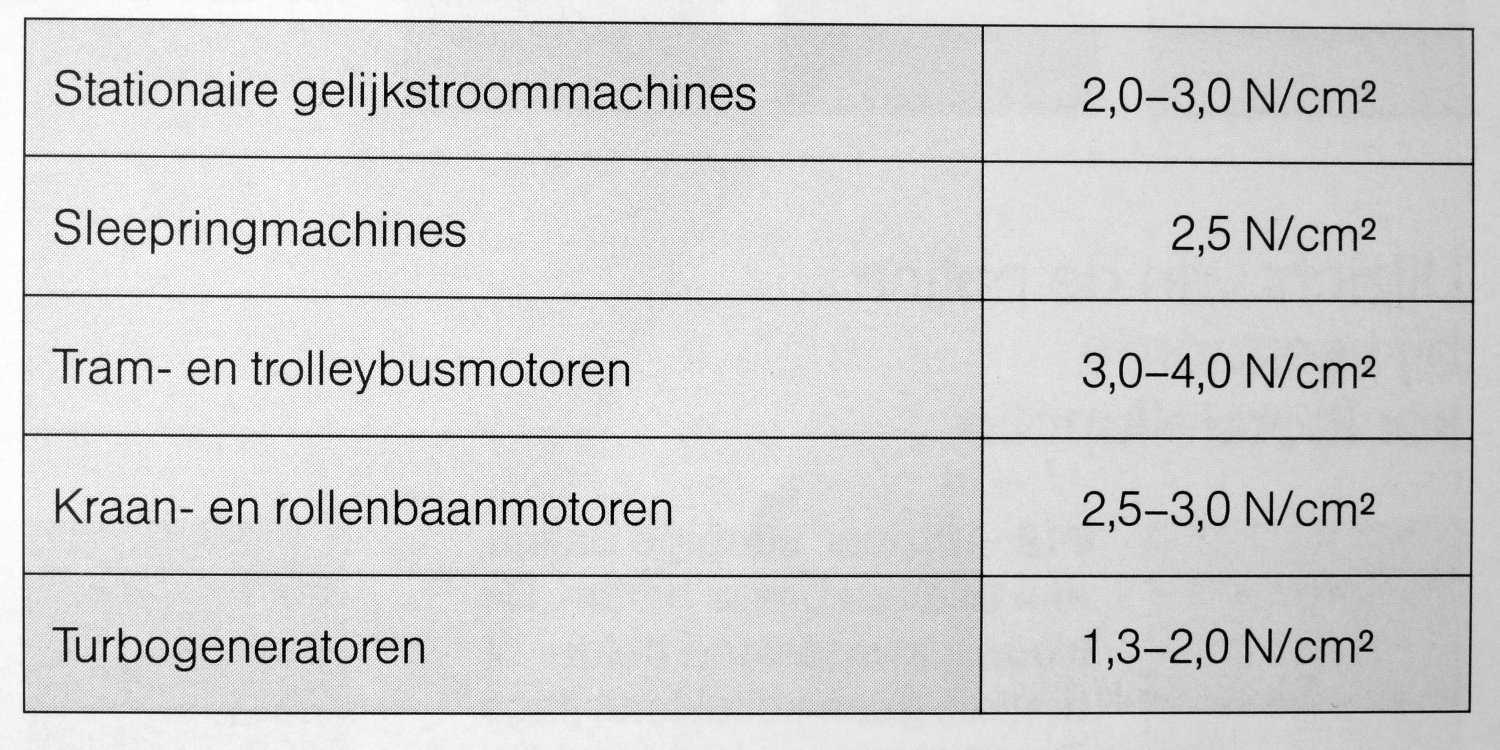 juiste-borsteldruk-voor-verschillende-motoren juiste-borsteldruk-voor-verschillende-motoren
